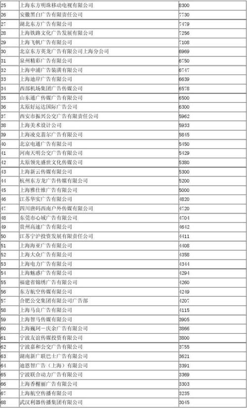 2011年度中国各类广告公司营业额前100名排序